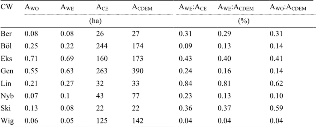 Table  3.  Wetland  to  catchment  area  ratios  of  8  wetlands  using  previously  estimated  values  only 
