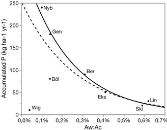 Figure 7. A WO :A CDEM  in relation to accumulated phosphorus in the 