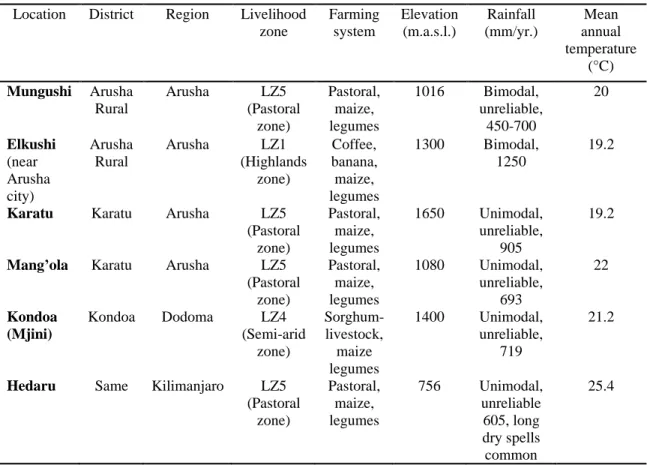 Table 1 Description of the six study locations used in the structured interviews across northern  Tanzania including the district, region, livelihood zone, faming system, elevation (m.a.s.l.),  rainfall (mm/yr.) and mean annual temperature (°C)