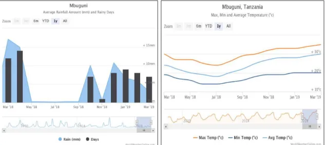 Figure 5 Rainfall and temperature data from Mbuguni, Tanzania (closest weather station to study  site March to July 2018)