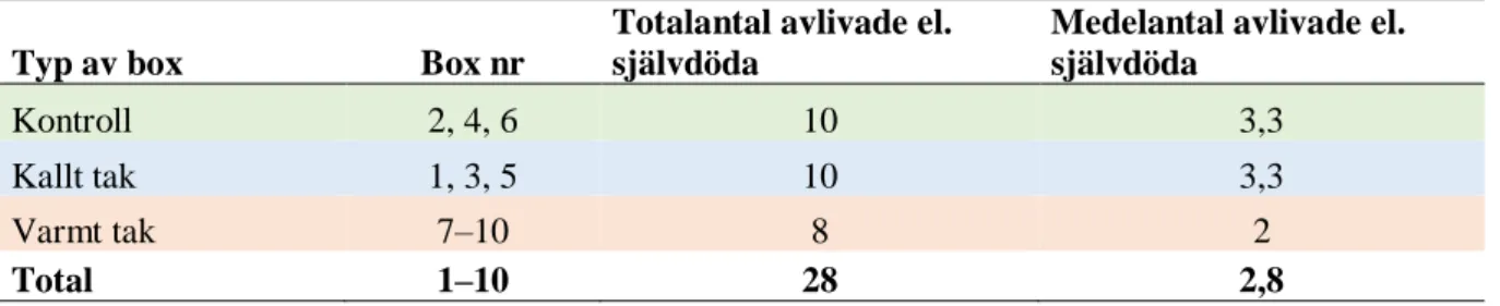 Tabell 4. Visar antalet avlivade/självdöda slaktkycklingar i studien 