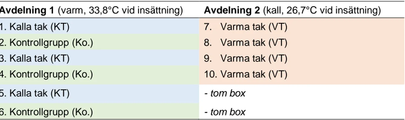 Tabell 1. Visar boxfördelningen i de båda avdelningarna  