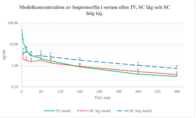Figur 5. Medelvärden och standardavvikelser av buprenorfinkoncentrationer i ng/ml i serum efter SC 