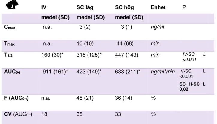 Tabell 1. Medelvärden för farmakokinetiska parametrar för honor (n=5) efter administration av 