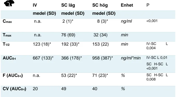 Figur 7. Medelvärden för AUC 0-t  för fem kaninhonor efter IV, SC låg och SC hög administration av 
