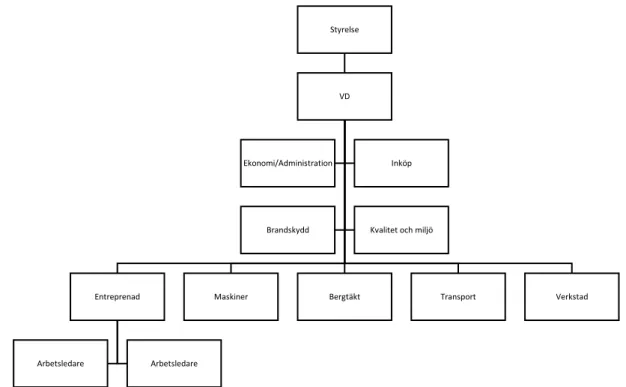 Figur 4: Organisationsplan för företag A baserat på information från företag A.