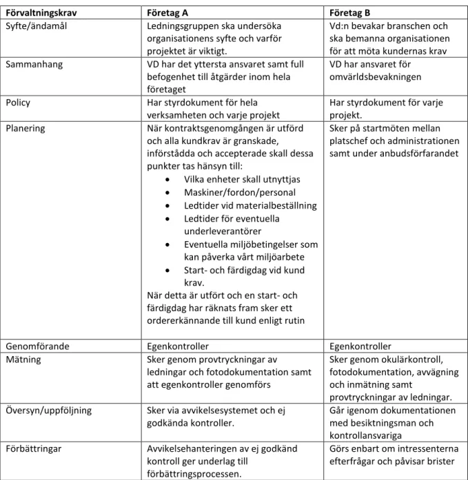 Tabell 1: Förvaltningskraven enligt ISO 9001, i relation till företagen. Källa: bilaga 1 och 2 samt dokument som företagen har  tillhandahållit