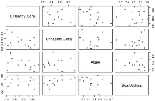 Figure 4. Pairwise correlation done in R showing the influences between the variables as  scatter plots