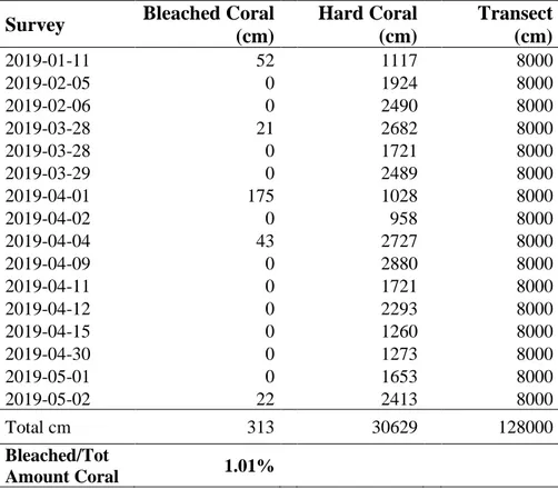 Table 1. Distance recorded of bleached and hard corals in each survey. The percentage of  bleached corals in the surveyed area is shown at the bottom of the table