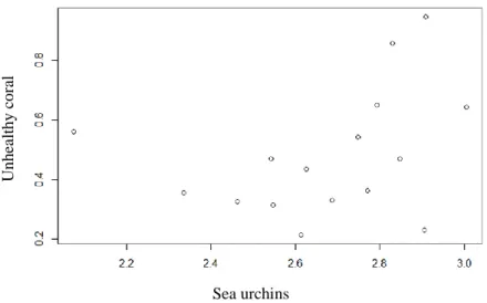 Figure 7. Scatter plot showing the relationship between unhealthy coral and number of sea  urchins The dot on the far left has a big impact on the statistical analysis as it differs from  the other sample