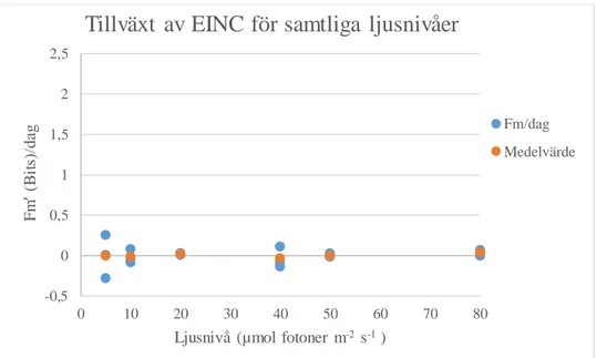Figur 6. Tillväxt av EINC för samtliga ljusnivåer. Ingen eller väldigt liten tillväxt av EINC 