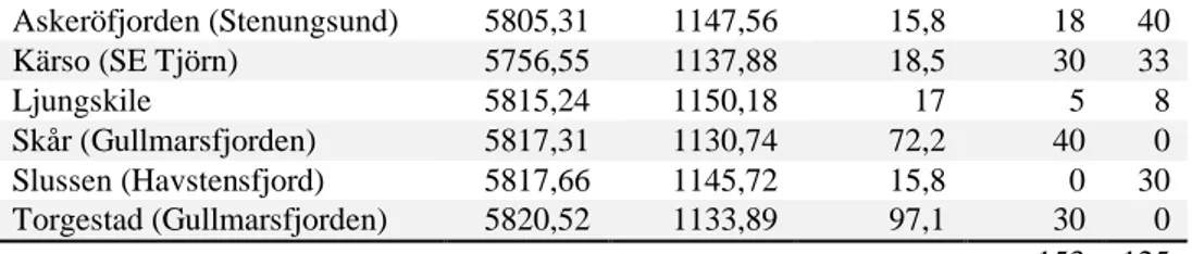 Table  2.  Information  on  GPS  position  (latitude,  longitude),  depth  and  the  number  of  sampled 