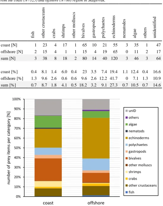Table 3. Counts (N) and numerical percentages (%) of prey types composing the diet of dab samples 