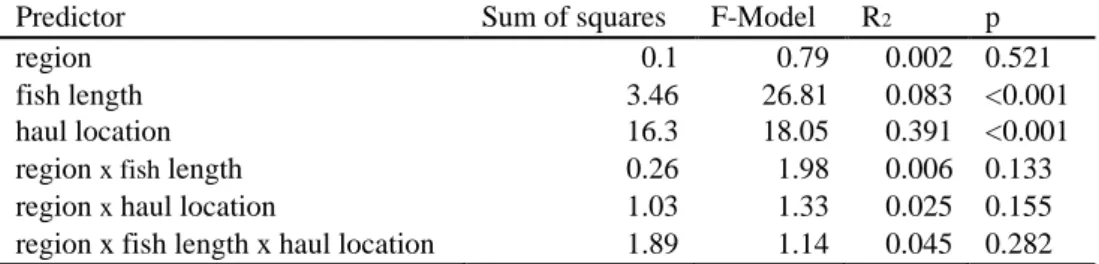 Table  5.  Permutational  Multivariate  Analysis  of  Variance  using  distance  matrices  on  the  effect  of 