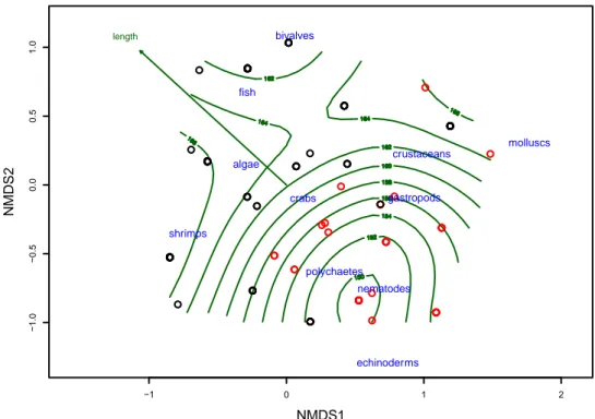Figure 9. Two-dimensional non-metric multidimensional scaling plot of the prey community in  the 