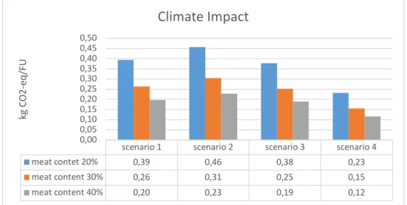 Figure 3.1 The emissions of GHG from the mussel production in four different  scenarios with three different meat-content