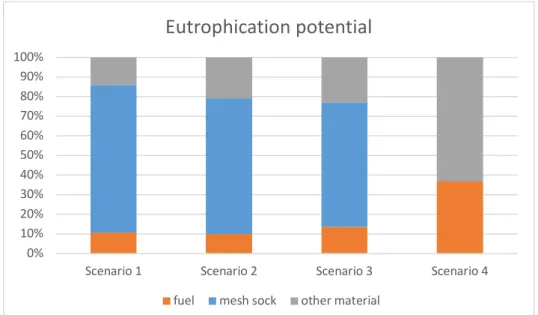 Figure 3.6 The relative contribution to the EP from fuel, mesh sock and other  material in the different scenarios