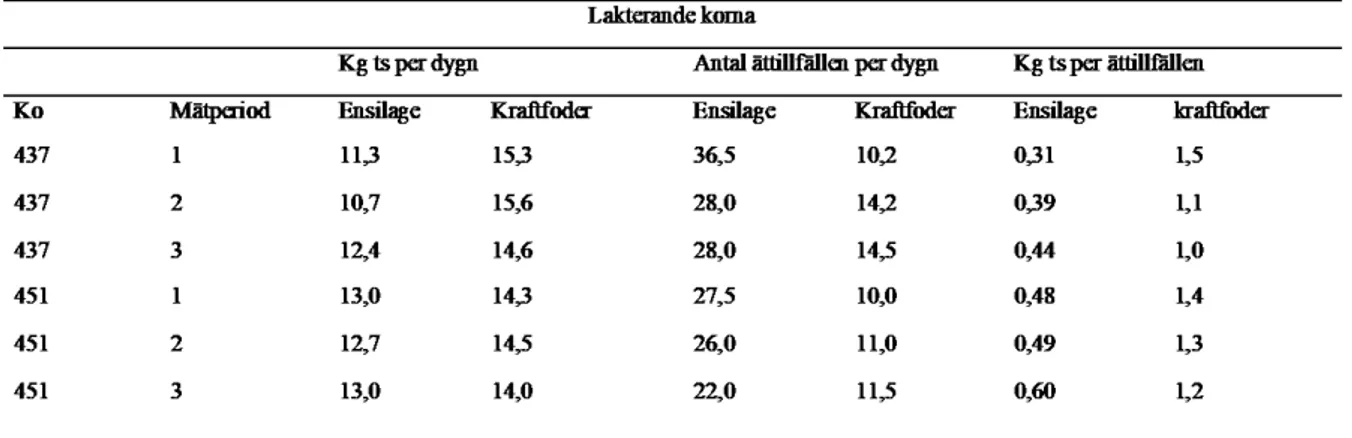 Tabell 4: Uppskattat medelintag per dygn och ko, för de två sinkorna. 