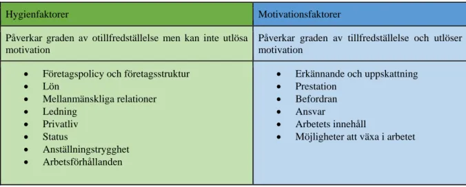 Tabell 1. Herzbergs tvåfaktorsteori Källa: Bakka et al, 2014. Egen bearbetning.  