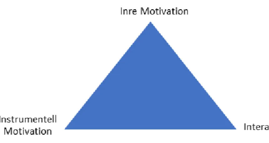 Figur 2. Tre dimensioner av motivation. Källa: Egen bearbetning 