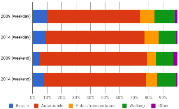 Figure 5: The percentage of users for varying transportation modes during the weekday and weekend in 2009  and 2014 (Billsjö et al, 2014)