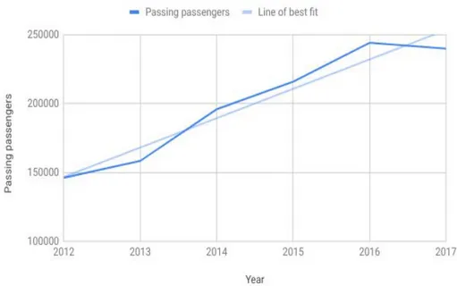 Figure 6: The average amount of passing passengers in nine bicycle measuring points in Jönköping city  during the time period 2012-2017 (Infracontrol, 2018)