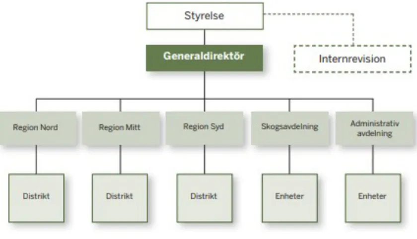 Figur 3. Skogsstyrelsens Organisationsschema - hämtat på Skogsstyrelsens hemsida 2019-03-01 