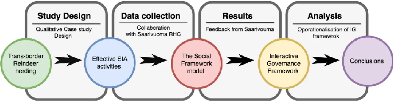 Figure 1. Methodological process 