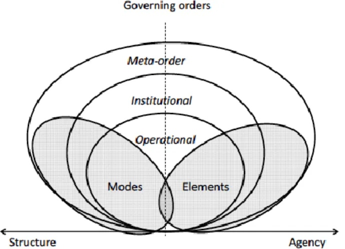 Figure 3. Conceptualising the governing system and the relationship between governing  elements, modes and orders
