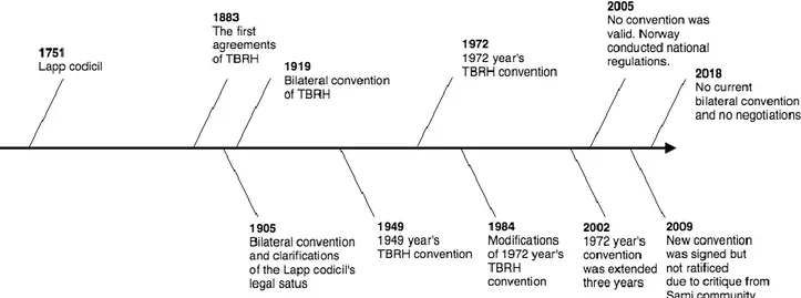 Figure 5. Timeline over TBRH regulations. 