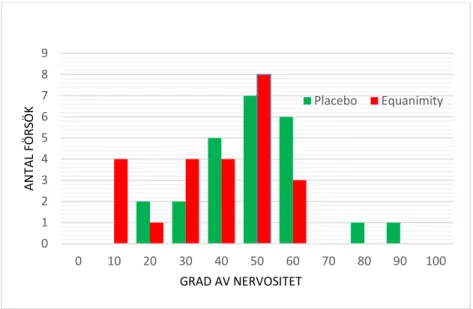 Figur 3. Histogrammet visar antalet undersökningar jämfört grad av nervositet. Placebo gröna staplar och  Equanimity röda staplar