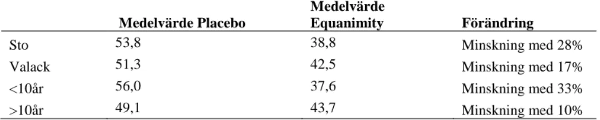 Tabell 2 Sammanställning av Equanimitys lugnande effekt mellan ålder och kön 