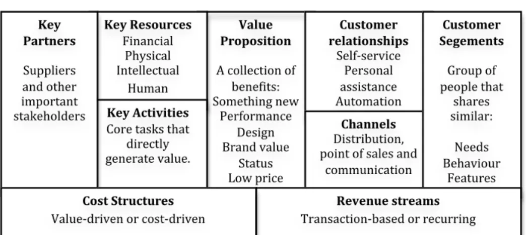 Figure 2. Canvas business model (based on Osterwalder &amp; Pigneur 2013, p. 40). 