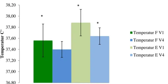 Figur 2. Medelvärde (M) i temperatur ( °C), före och efter vaccination , för samtliga testgrupper