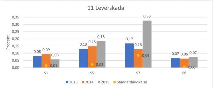 Tabell 2. Medelvärden av antalet kasserade slaktkycklingar år 2013–2015 rapporterade i branschorganisationen  Svensk Fågels uppföljningsprogram TUPPEN vid fyra svenska kycklingslakterier