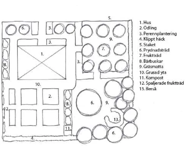 Figur 3. Författarens tolkning och illustration över en egnahemsträdgård. 