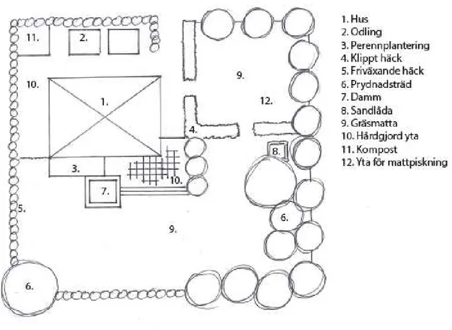 Figur 4. Illustration över funkisträdgård. 
