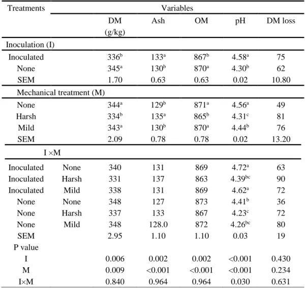 Table 2. Chemical composition (g/kg dry matter) of ryegrass silage together with 