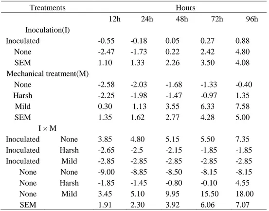 Table 7. Gas volume (mL) (mean±SEM) from meadow fescue silage (n=2) during 