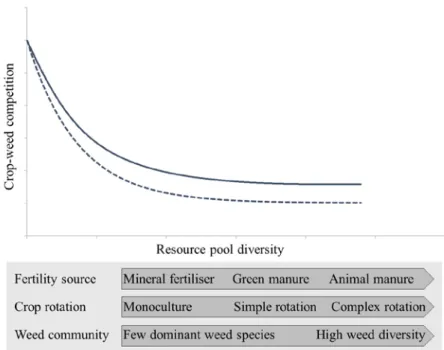 Fig. 1. Increasing resource pool diversity reduces the weed-crop competition. The resource partitioning 