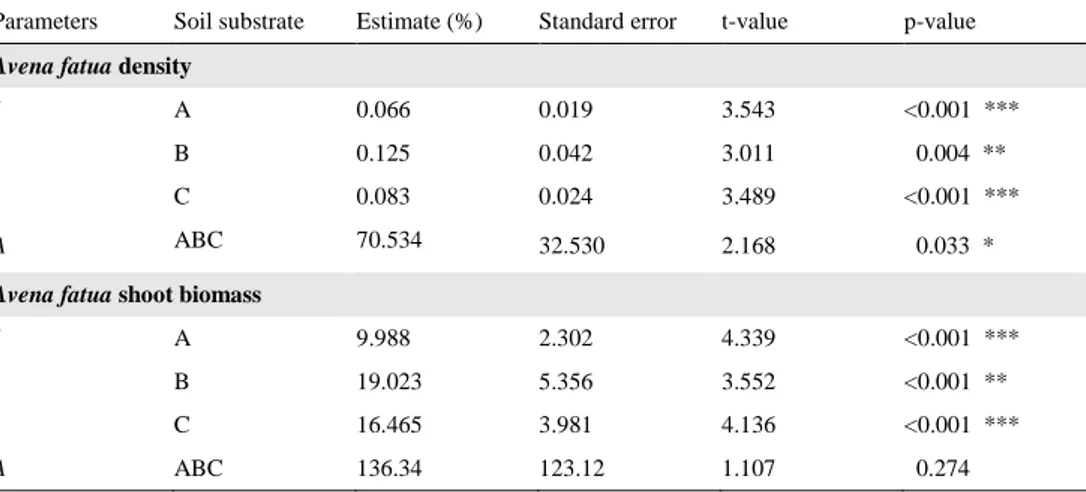 Table 6. Differences in Avena sativa yield loss (%) between soil substrates at low Avena fatua densities 