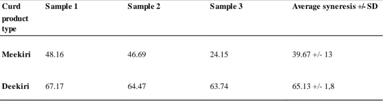 Table 4. Syneresis (%) of Meekiri and Deekiri in triplicates. Standard Deviation = SD 