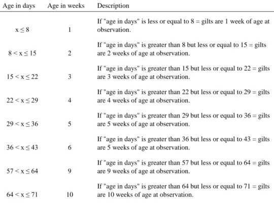 Table 4. Classification of the predictor variable age at observation (age in weeks when observed) with 