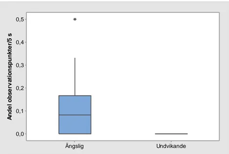 Figur 7. Boxplot av beteendet &#34;Kontakt initierad av förare&#34; för behandlingarna ängslig och  undvikande efter avslutad ljudstressor (Period 3)(*=avvikelse)