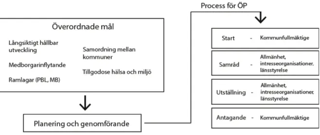 Figur 2. Process för framtagande av översiktsplan. (Egen bearbetning utifrån Nyström 1999:50; Boverket 2019)