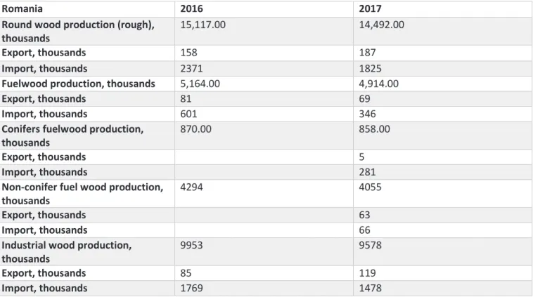 Tabel 6. Production, exports and imports Romania (Eurostat database)  