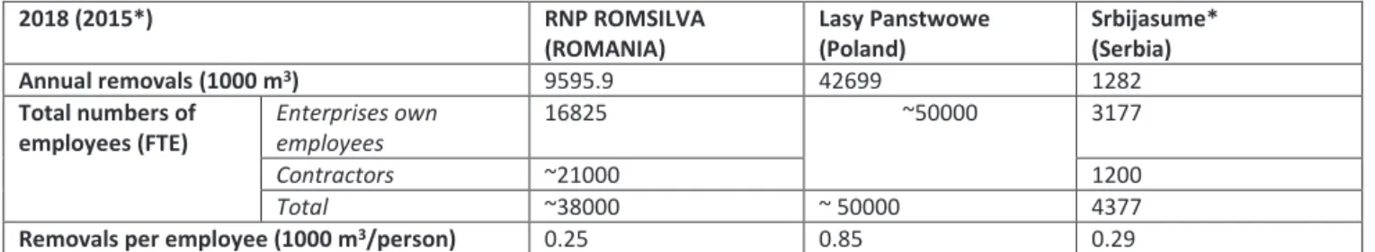 Tabel 7. Harvest levels for employees in Romania, Poland and Serbia. 
