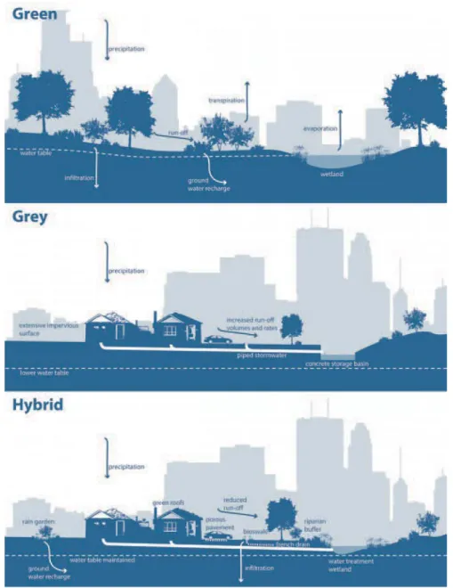 Figur 2. Användning av grön, grå och hybrid infrastruktur för hanteringen av vatten i den urbana miljön 