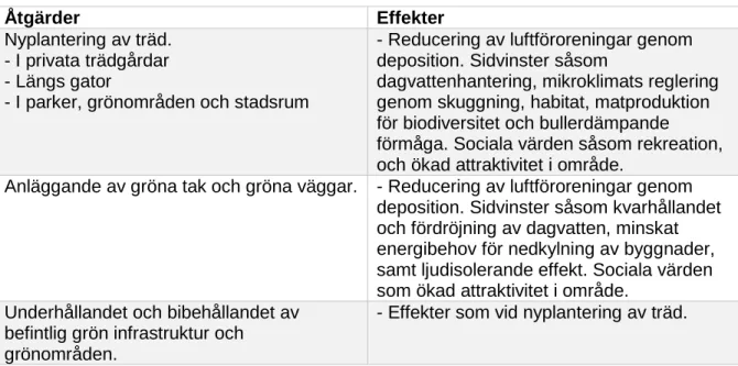 Tabell 2. Åtgärder för klimatanpassning och dess effekter. Raymond et al. (2017b).