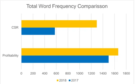 Figure 2 - Total Word Frequency Comparison; Source: This thesis 